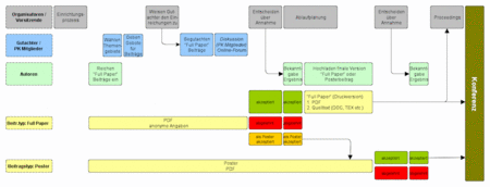Abbildung 1: Projektüberblick: Visualisierung der Phasen und Zeiträume - Zum Vergrößern anklicken